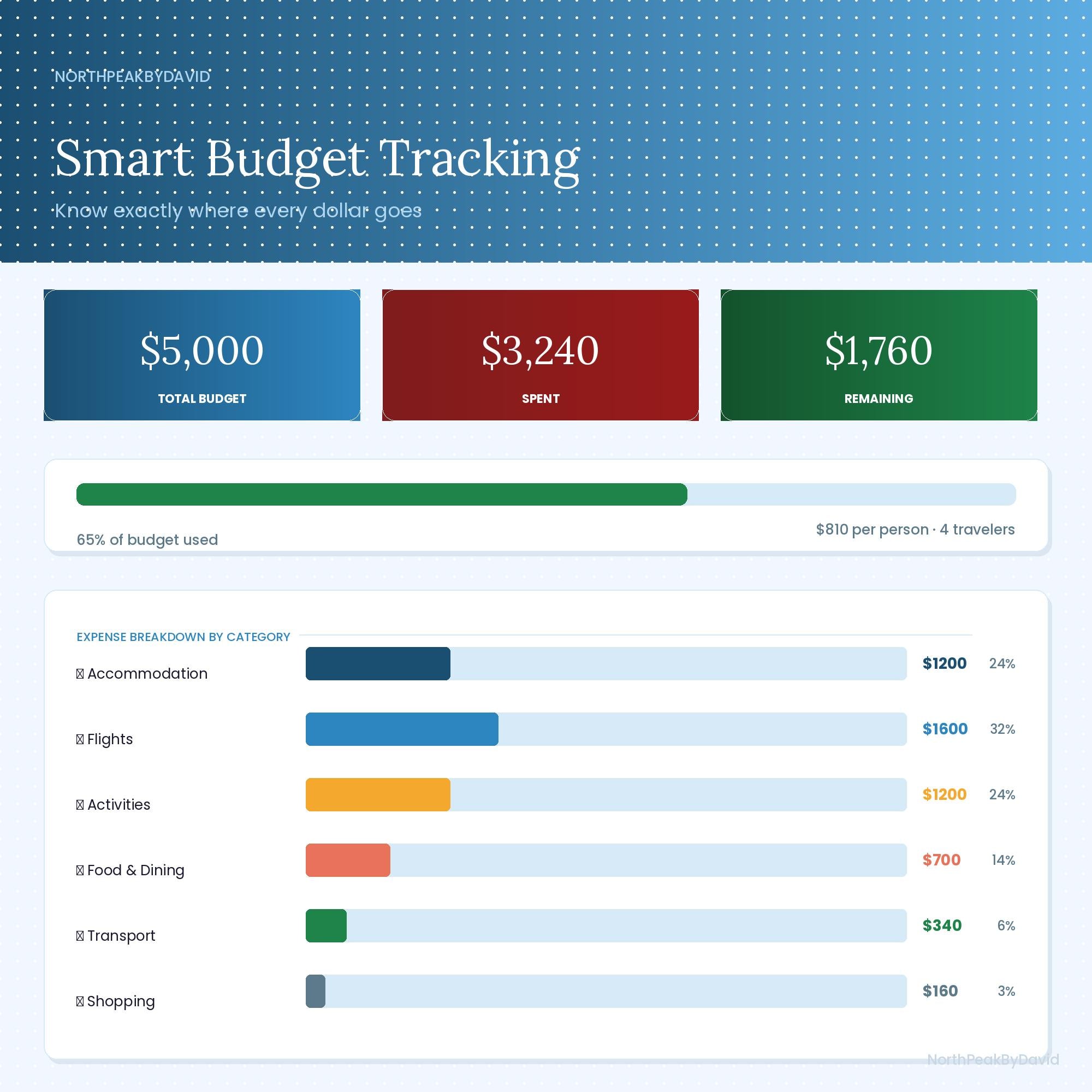 Family Vacation Planner | Interactive Budget Itinerary Packing List (Digital Download)